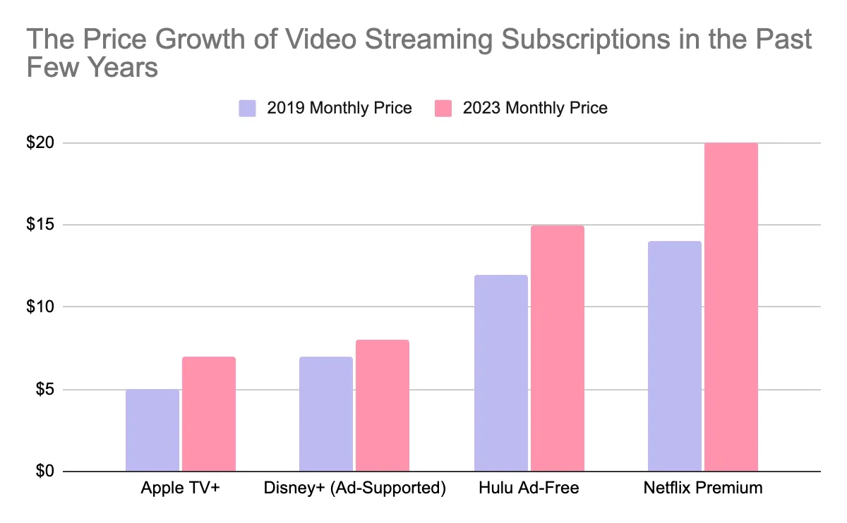 Netflix + Hulu + Disney? Best and cheapest streaming combinations analyzed.