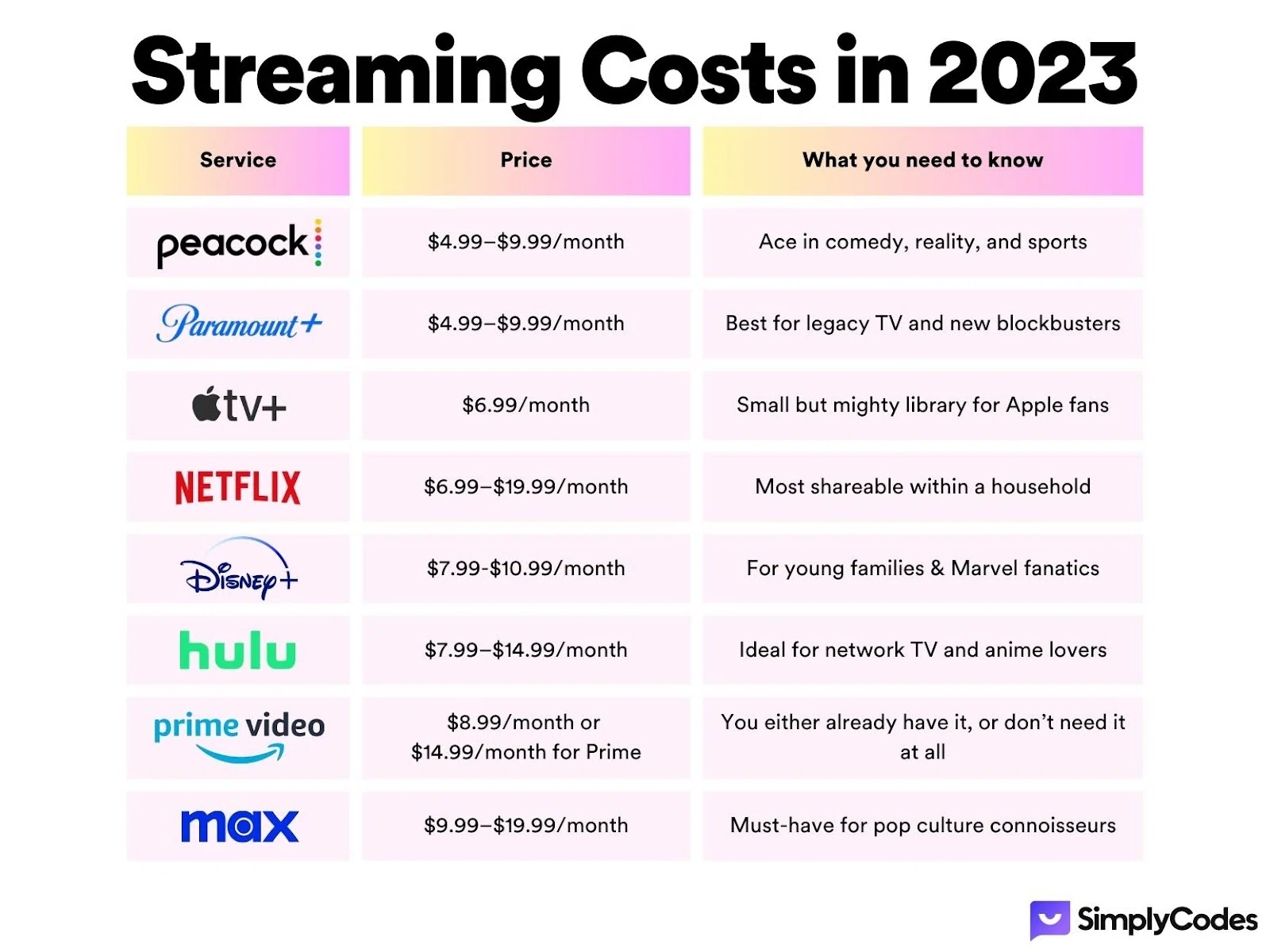 list streaming tv channel comparison