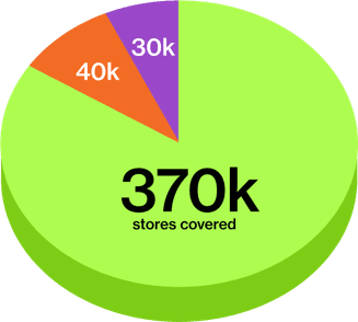 Simply codes has 370k stores covered, while honey has 40k and retail me not has 30k